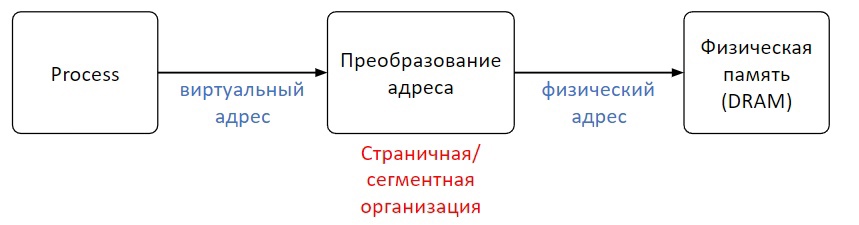 ../.pic/Lectures/17.%20Virtual%20memory.%20Operating%20systems/fig_02.jpg