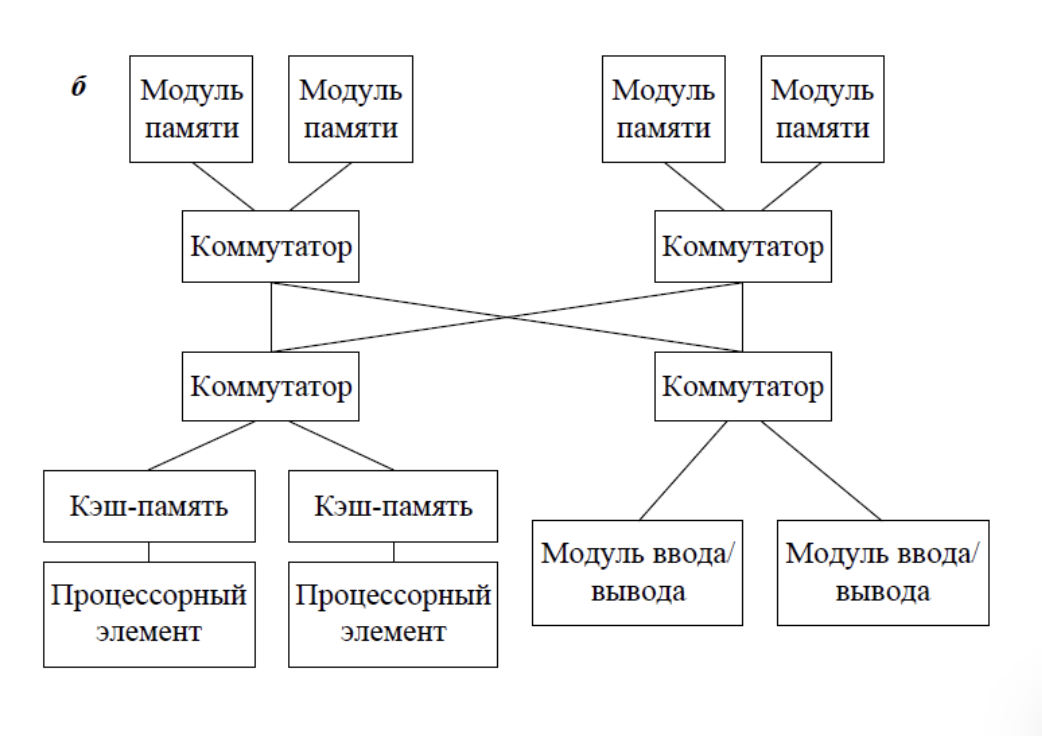 ../.pic/Lectures/23.%20Parallel%20computing%20systems/fig_07.png