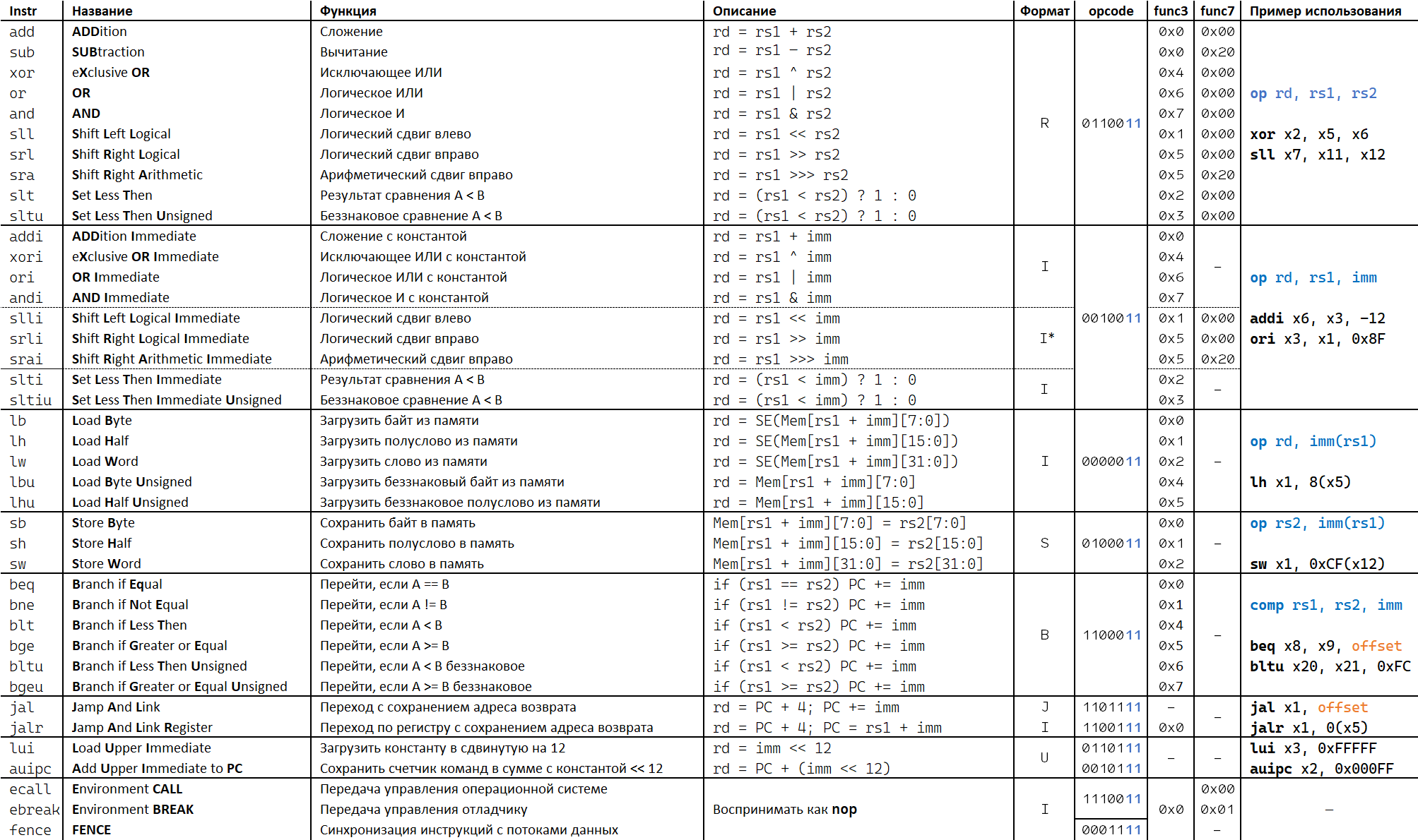 ../.pic/Labs/lab_05_decoder/rv32i_summary.png