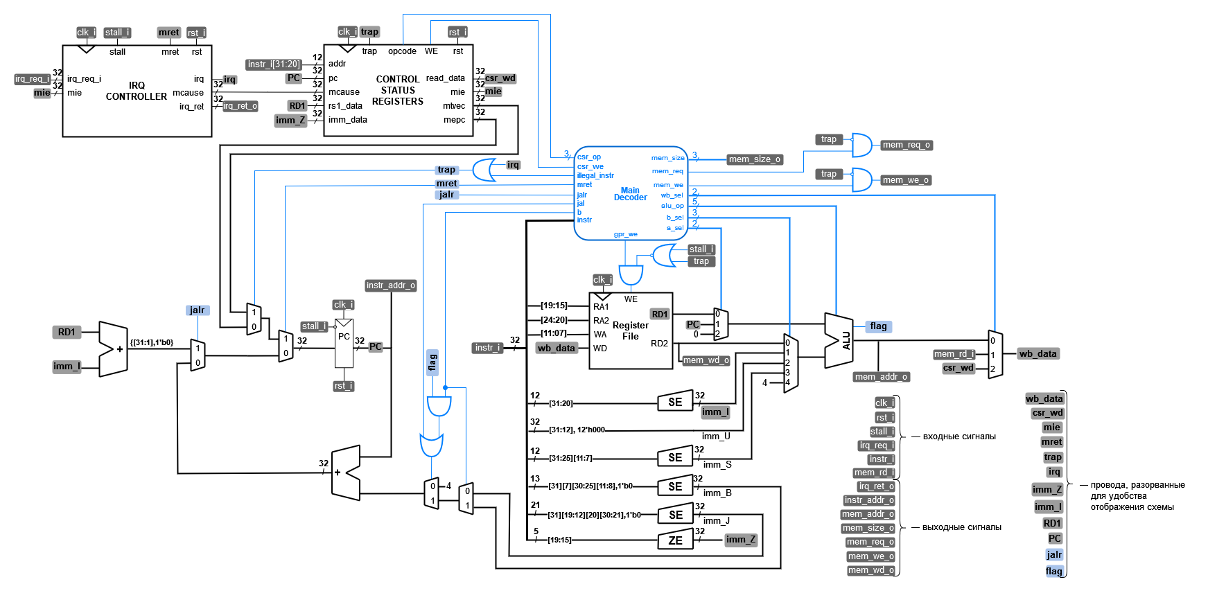 /MPSU/APS/raw/commit/53eb8f3bea3aa65217c7d49da2c1dca01d7c1844/.pic/Labs/lab_11_irq_integration/fig_01.drawio.png