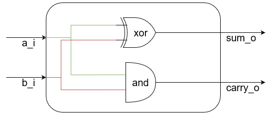 Схема полусумматора