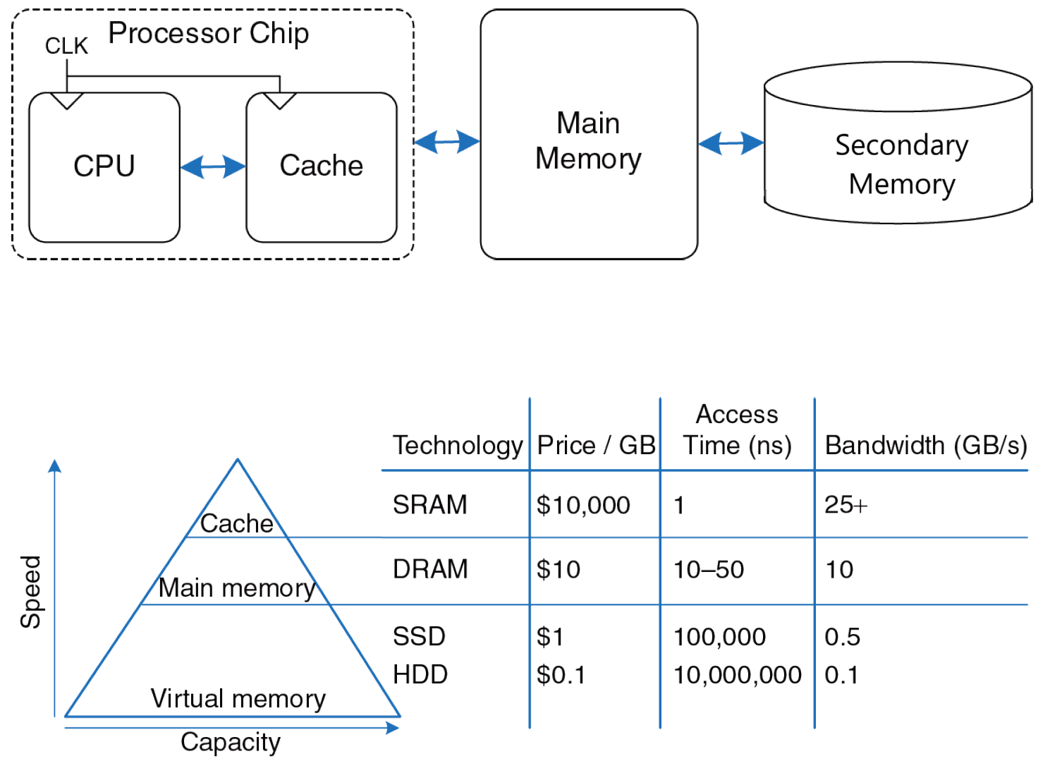 ../.pic/Lectures/16.%20Cache%20memory/fig_02.png