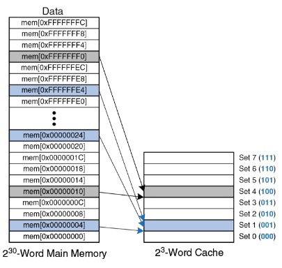 ../.pic/Lectures/16.%20Cache%20memory/fig_07.jpg